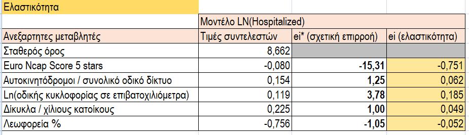 δικύκλου είναι εκτεθειμένος και στην πλειονότητα των περιπτώσεων οι τραυματισμοί είναι πολύ σοβαρότεροι σε σχέση με οδηγό επιβατικού οχήματος, κάτω υπό τις ίδιες συνθήκες σύγκρουσης.