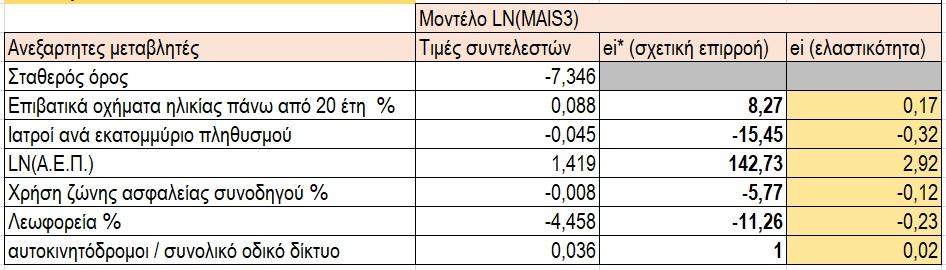 5.5.3 ΑΝΑΛΥΣΗ ΕΛΑΣΤΙΚΟΤΗΤΑΣ ΜΟΝΤΕΛΩΝ ΣΟΒΑΡΑ ΤΡΑΥΜΑΤΙΩΝ ΣΥΜΦΩΝΑ ΜΕ ΤΟ MAIS3+ Όπως αναφέρθηκε και παραπάνω, ο βαθμός επιρροής των ανεξάρτητων μεταβλητών στην εξαρτημένη μεταβλητή που περιέχεται στη