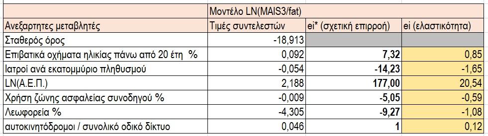Η ελαστικότητα, για γραμμικά μοντέλα, δίνεται από την παρακάτω σχέση: e i= (ΔΥ i / ΔX i) (X i / Y i) = β i (X i / Y i) Εφαρμόζοντας αυτή τη σχέση προέκυψαν οι παρακάτω τιμές : Πίνακας 5.