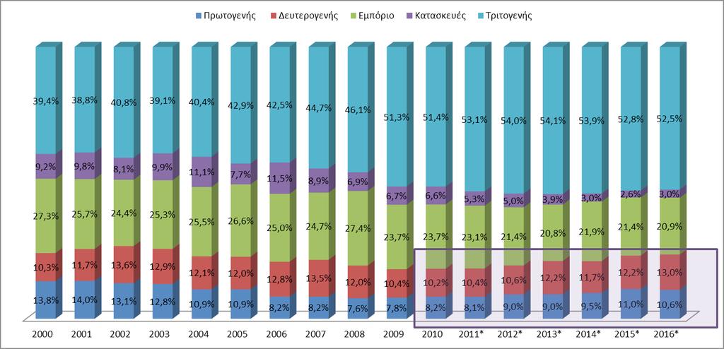 Οι προκλήσεις για την Περιφέρεια μας αναδεικνύονται σημαντικές: Σύμφωνα με τα τελευταία δημοσιευμένα στοιχεία της Ελληνικής Στατιστικής Αρχής η Περιφέρεια Δυτικής Ελλάδας στην εξέλιξη του κατά κεφαλή