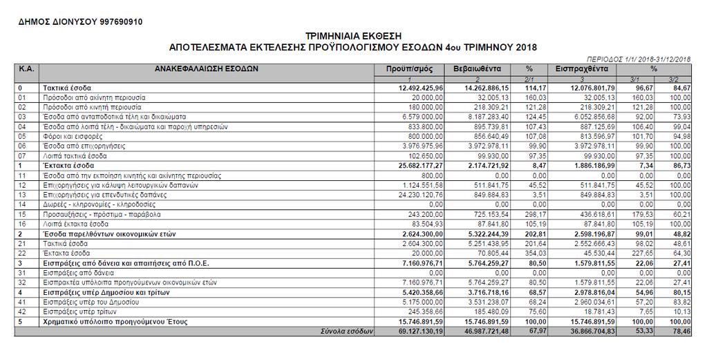 Τα αποτελέσματα εκτέλεσης προϋπολογισμού δαπανών Δ τριμήνου του έτους 2018, εμφανίζονται στον συνημμένο πίνακα 2.