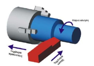 ΓΕΝΙΚΑ Με τη τόρνευση κατεργάζονται κομμάτια συμμετρικά εκ περιστροφής με κατά κανόνα κυκλική διατομή.