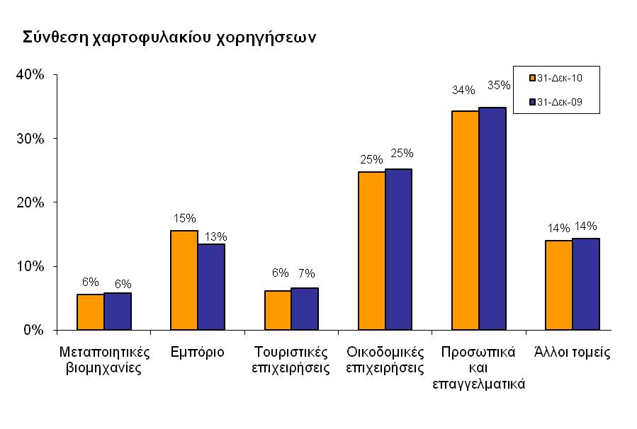 6. ΚΑΤΑΣΤΑΣΗ ΟΙΚΟΝΟΜΙΚΗΣ ΘΕΣΗΣ ΧΟΡΗΓΗΣΕΙΣ ΚΑΤΑΘΕΣΕΙΣ 6.1 ΚΑΤΑΣΤΑΣΗ ΟΙΚΟΝΟΜΙΚΗΣ ΘΕΣΗΣ Βασικά στοιχεία Κατάστασης Οικονοµικής Θέσης εκ-10 εκ-09 Μεταβολή εκ-10 - εκ -09 'εκατ.