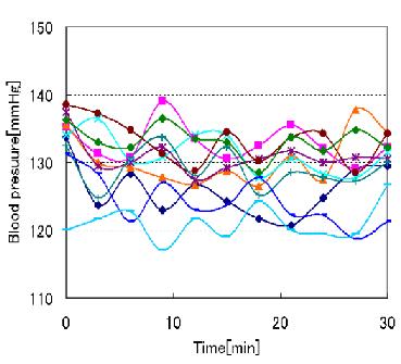 80 75 70 1/f 刺激 血圧 [mmhg] 65 60 55 50 1/f 刺激 図 6.1 最高血圧 45 40 0 10 20 30 時間 [min] 図 6.