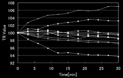 6 α 波の振幅変化 (1) 最高血圧について血圧は時々刻々変化する生体信号である 図 6.