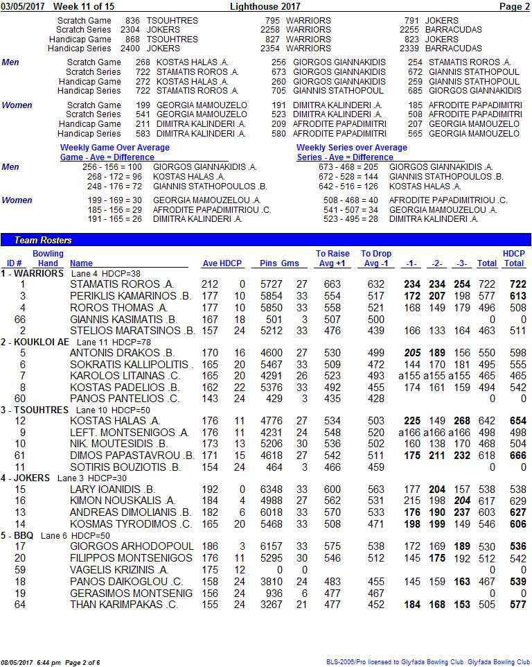 O8/OS/207 644po, Pogo 2 of 6 el5-200&pro hoeod e Gryfoo BM=5 Club Gbyfoo BMn5 Club 03/0512017 Week 11 of 15 Lighthouse 2017 Page 2 Scratch Game 836 TSOUHTRES 795 WARRIORS 791 JOKERS Scratch Series