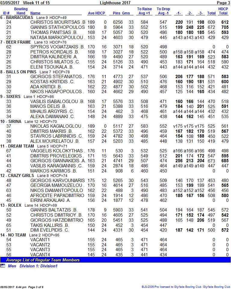 03/05/2017 Week 11 of 15 Lighthouse 2017 Page 3 Bowling To Raise To Drop HDCP ID # Hand Name Ave HDCP Pins Dm5 Avg I Avg -I -1- -2- -3- Total Total 6 - BARRACUDAS Lane 9 HDCP49 24 CHRISTOS MOURITSAS.