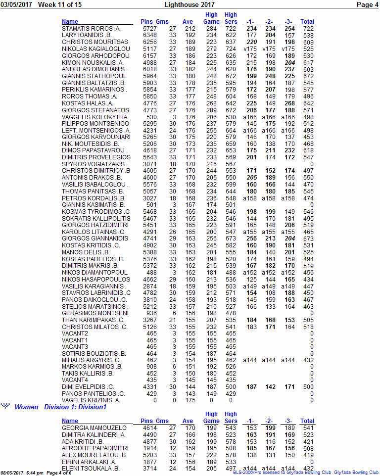 03/0512017 Week 11 of 15 Lighthouse 2017 Page 4 STAMATIS ROROS A 5727 27 212 284 722 234 234 254 722 LARYIOANIDIS.B.