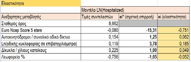 Το ποσοστό των επιβατικών οχημάτων με δείκτη Euro Ncap score 5 αστέρια έχει τη μεγαλύτερη επιρροή τόσο στον αριθμό των βαριά