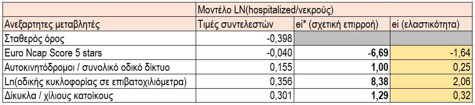 Σχετικά μεγάλη επιρροή παρουσιάζει και ο όγκος της οδικής κυκλοφορίας σε επιβατοχιλιόμετρα και στις δύο εξαρτημένες μεταβλητές.