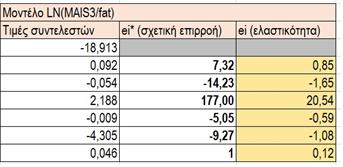 σοβαρότητα των οδικών ατυχημάτων σε σύγκριση με το ποσοστό των αυτοκινητοδρόμων.