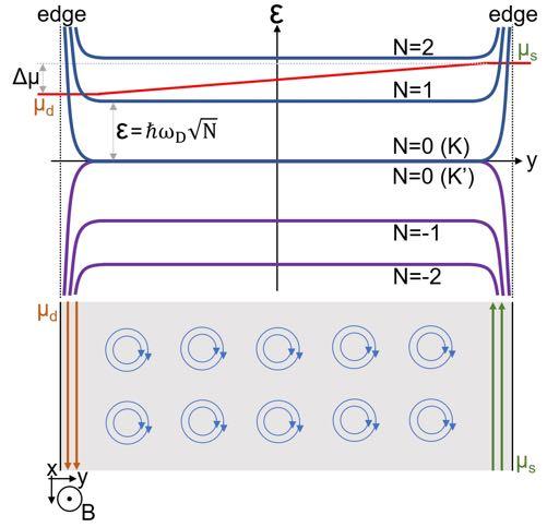 ν =2