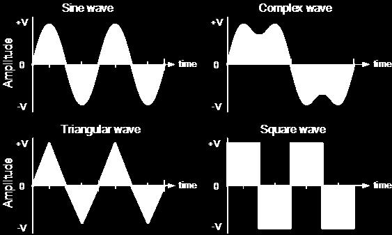 είναι η περίοδος Τ. Ο αριθμός των κύκλων που ολοκληρώνονται σε ένα δευτερόλεπτο είναι η συχνότητα f και μετριέται σε Hz.