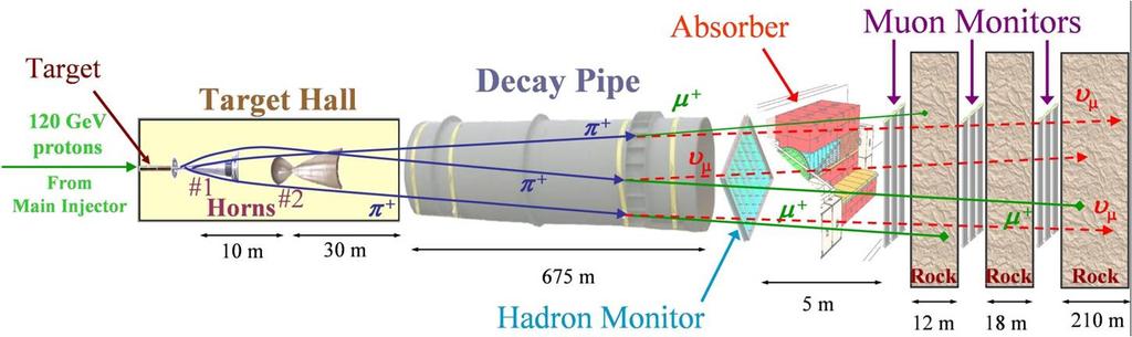 Off-Axis Beam Technique µ CoM: Lab Frame: ν E ν π E π 1+(E π /m π ) 2 θ