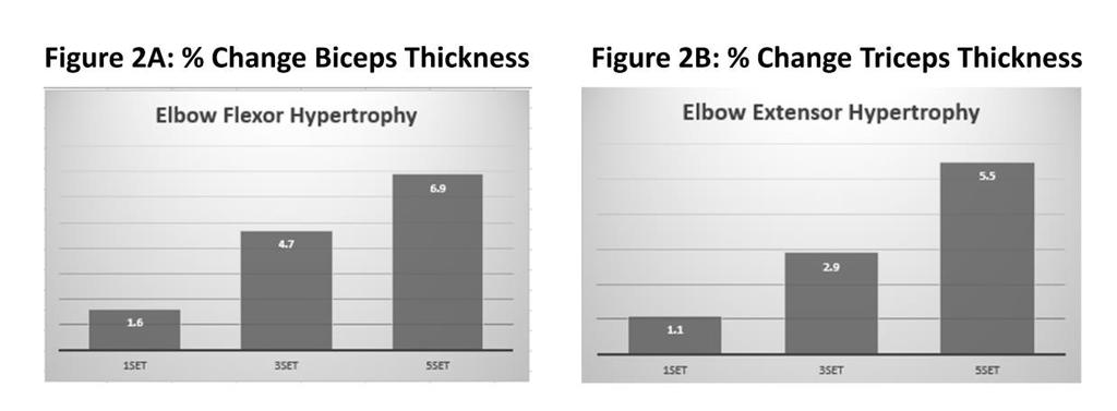 Αποτελέσματα Resistance Training Volume Enhances Muscle Hypertrophy but Not Strength in Trained Men SCHOENFELD, BRAD J.