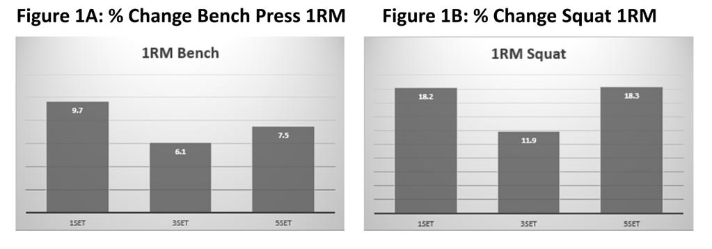 Resistance Training Volume Enhances Muscle Hypertrophy but Not Strength in Trained Men SCHOENFELD, BRAD J.