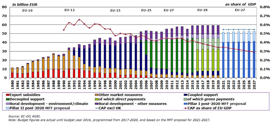 2021-2027: μείωση κατά 5% περίπου σε τρέχουσες