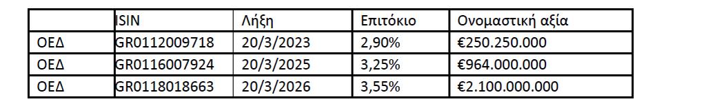 Σημειώνεται ότι συνολικά τα έσοδα από τις ιδιωτικοποιήσεις κατά την οκταετία 2011-2018 ανήλθαν σε 5,8 δισ. ευρώ με 4,6 δισ. ευρώ εξ' αυτών να προέρχονται από 4 έτη (2011, 2013, 2017 και 2018).
