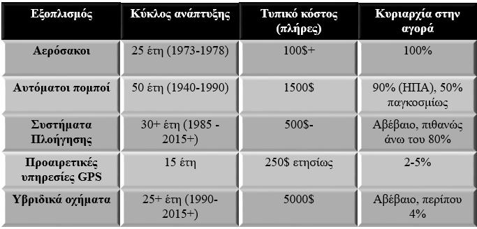 Στον Πίνακα 6.4 συνοψίζεται ο κύκλος ανάπτυξης των ανωτέρω αναφερόμενων τεχνολογιών από την αρχική εμπορική τους διαθεσιμότητα μέχρι την πλήρη κυριαρχία τους στην αγορά οχημάτων. Πίνακας 6.