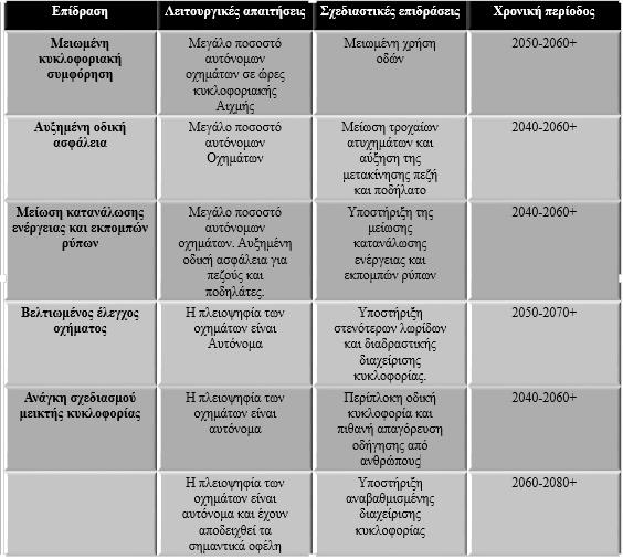 συμπεράσματα ποικίλων επιπτώσεων αυτόνομων
