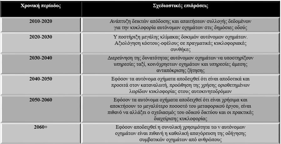 Όταν τα αυτόνομα οχήματα αποκτήσουν ένα σημαντικό τμήμα του μεταφορικού έργου αναμένεται να μειώσουν σημαντικά τα τροχαία ατυχήματα, την κυκλοφοριακή συμφόρηση, την κατάληψη οδικού χώρου για