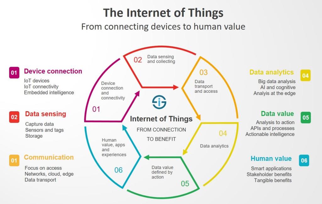 Εικόνα 2.5: Internet of Things (IoT) [104] 2.