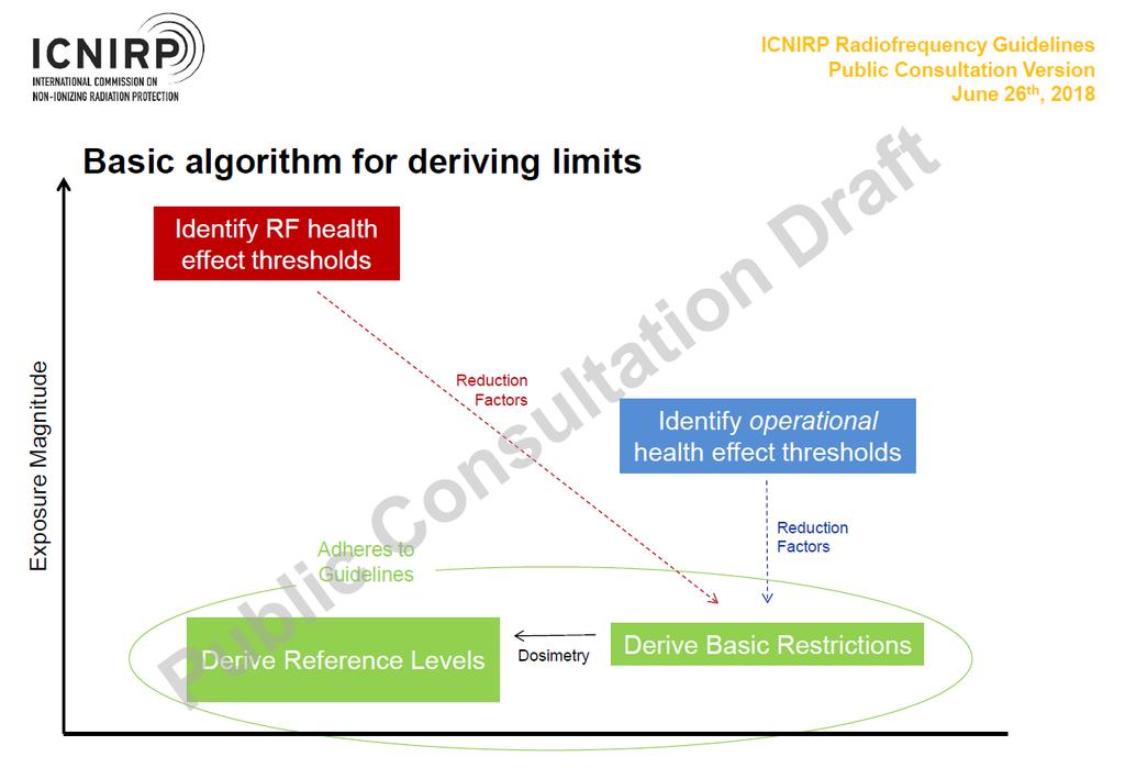 Exposure guidelines ICNIRP