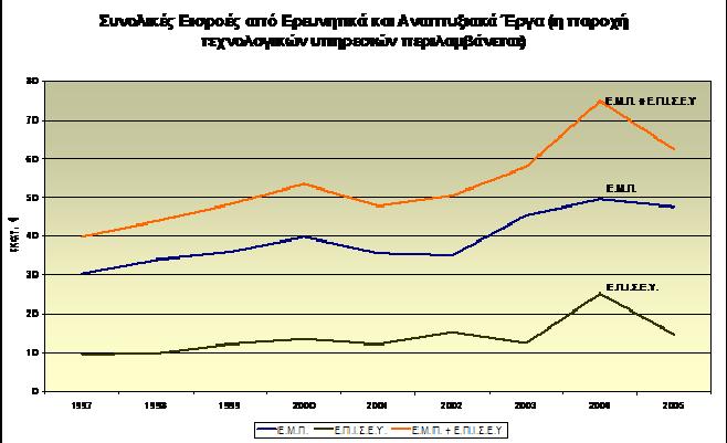 ευρώ το χρόνο, όπως παρουσιάζεται στα παρακάτω διαγράµµατα, που δείχνουν και τις συνολικές εισροές στους δύο οργανισµούς. Από τα διαγράµµατα προκύπτει ότι το 23% περίπου των εισροών στο Ε.Μ.Π././ Ε.Π.Ι.