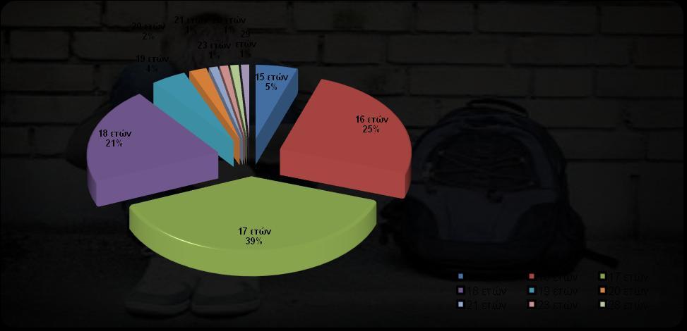 Το μεγαλύτερο ποσοστό, το 39% έχει ηλικία17 ετών,