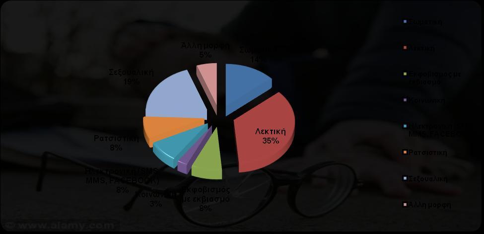 Αν ναι, ποια από τις παρακάτω μορφές ; Το 35% έχει υποστεί λεκτική βία, το19%