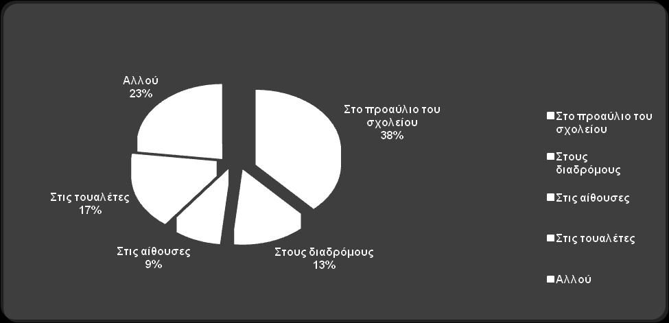 Σε ποιους χώρους έχεις παρατηρήσει φαινόμενα βίας ; Το 38% των περιστατικών βίας παρατηρούνται στο προαύλιο