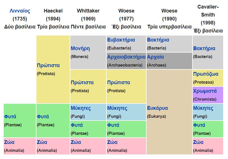 Ανατροπές στο σύστημα ταξινόμησης του Λινναίου από τους