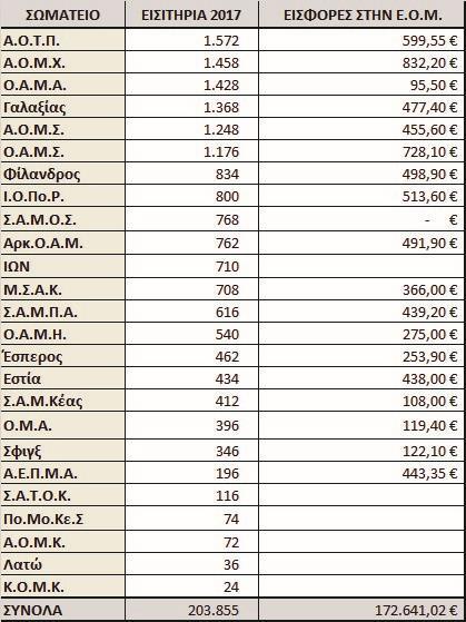 Μερικοί όμιλοι παρουσιάζουν μεγάλη καθυστέρηση στην πληρωμή των εισφορών τους. Οι καθυστερούμενες εισφορές από εισιτήρια αγώνων ανήλθαν σε 40.569,62 στις 31/12/2017 (έναντι 33.