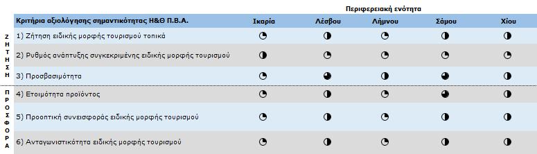 Με βάση τα κριτήρια του πίνακα 20 καθώς και την εξειδίκευση της βαθμολογίας τους, πραγματοποιείται αξιολόγηση σημαντικότητας της μορφής τουρισμού, για κάθε ενότητα ξεχωριστά.