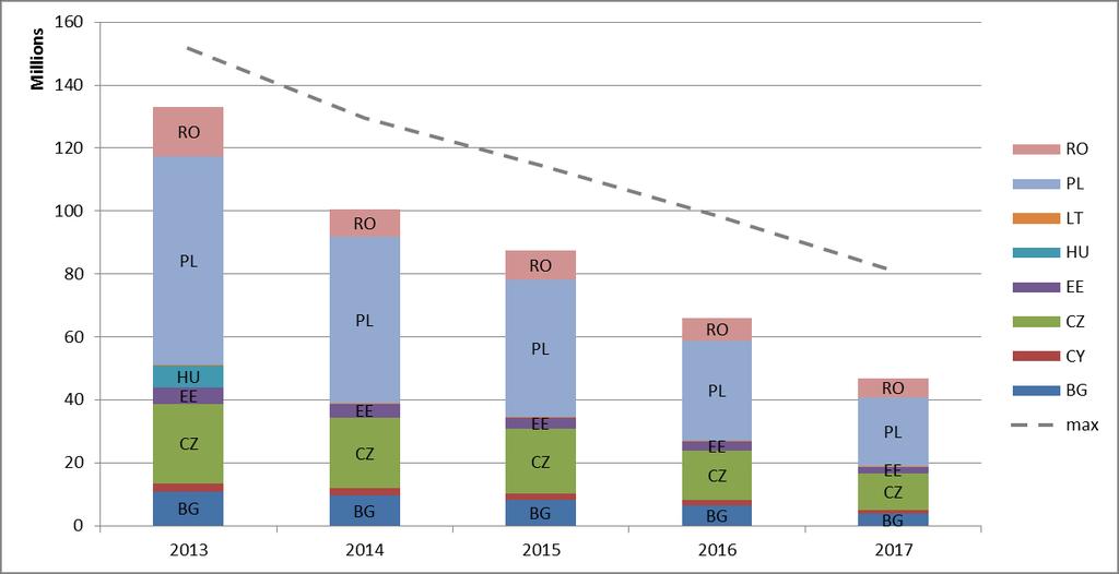 Η συνολική αξία της επενδυτικής στήριξης που δηλώθηκε κατά τα έτη από το 2009 έως το 2017 ανέρχεται περίπου σε 11,3 δισ. EUR.