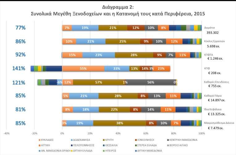 Στο Διάγραμμα 2 απεικονίζονται τα συνολικά μεγέθη των ξενοδοχείων 5* και η κατανομή τους στις Περιφέρειες 5 - τα % στην αριστερή πλευρά του διαγράμματος απεικονίζουν το αθροιστικό ποσοστό κάθε