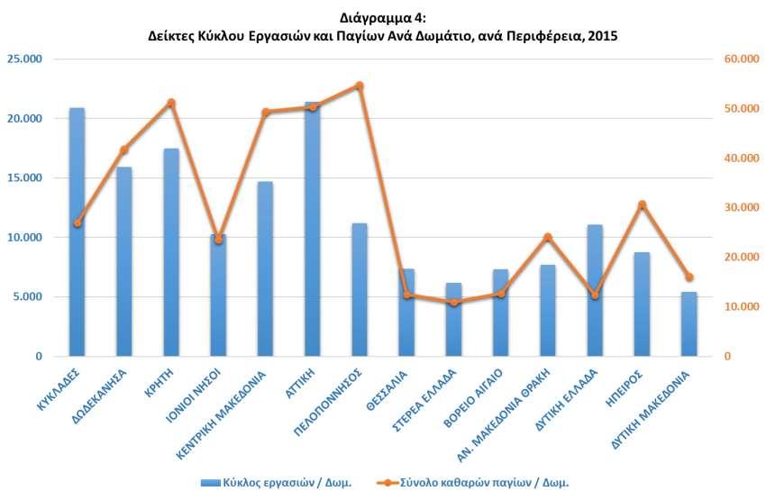 Στο Διάγραμμα 4 απεικονίζεται ο Κύκλος Εργασιών ανά Δωμάτιο και το ύψος