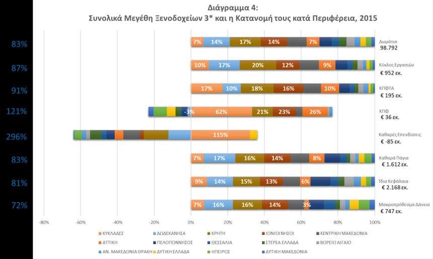 Στο Διάγραμμα 8 απεικονίζονται τα συνολικά μεγέθη των ξενοδοχείων 3* και η κατανομή τους στις Περιφέρειες - τα % στην αριστερή πλευρά του διαγράμματος απεικονίζουν το αθροιστικό ποσοστό κάθε μεγέθους