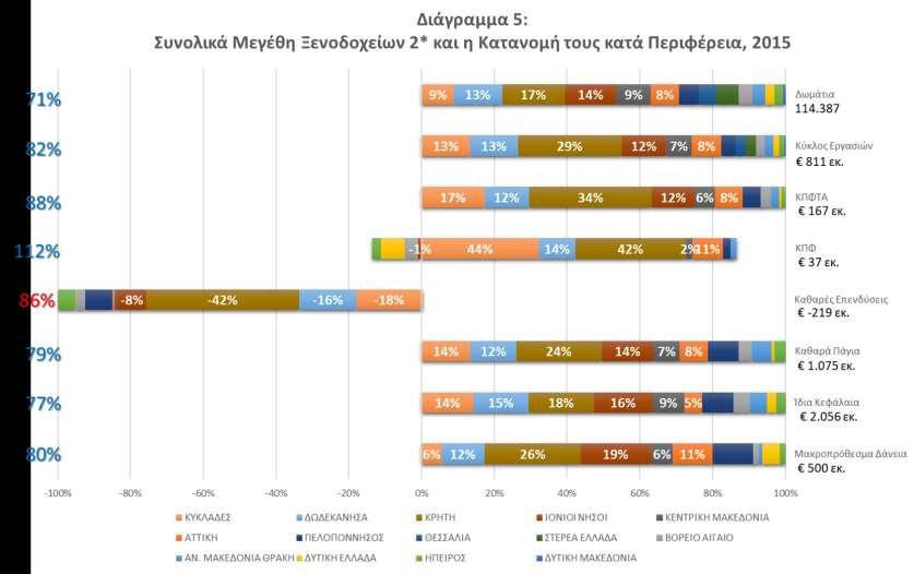 Στο Διάγραμμα 9 απεικονίζονται τα συνολικά μεγέθη των ξενοδοχείων 2* και η κατανομή τους στις Περιφέρειες 7 - τα % στην αριστερή πλευρά του διαγράμματος απεικονίζουν το αθροιστικό ποσοστό κάθε