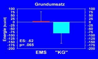 Source: Kemmler et al 2010 17 EMS vs.