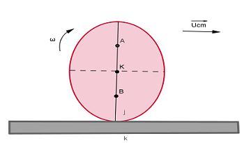 Ερώτηση 3. Ο δίσκος του σχήματος εκτελεί κύλιση χωρίς ολίσθηση σε οριζόντιο δρόμο.