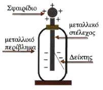 7. Ποια είναι η δομή της ύλης και η σχέση της με τον ηλεκτρισμό; Τα σώματα που συναντάμε στη φύση αποτελούνται από άτομα τα οποία είναι συνδεδεμένα μεταξύ τους.