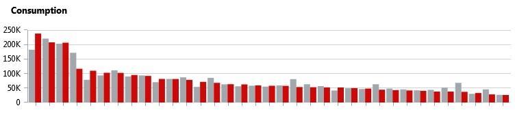 Indicators (Enpi s_ Cost Analysis per Store Traffic Light Indicator Λογικές Business Intelligence Συσχέτιση με