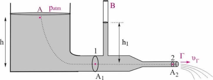 Άσκηση 6. Η δεξαμενή του σχήματος περιέχει νερό και είναι ανοικτή στην ατμόσφαιρα. Το νερό διοχετεύεται μέσω του οριζόντιου σωλήνα μεταβλητής διατομής με Α =Α =0c στο σημείο εξόδου Γ.