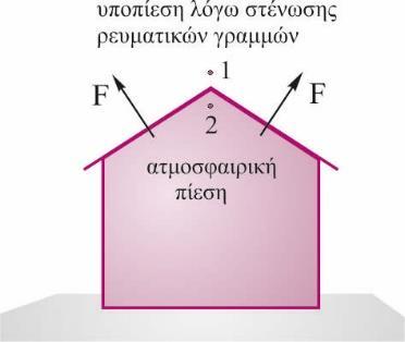 ( 0, 86 ) ή 00 0, 86 SI () Β. Η υπερπίεση 00 0, 86 ( SI ) σε συνάρτηση με την ταχύτητα του ανέμου είναι συνάρτηση ου βαθμού και η γραφική παράσταση φαίνεται στο διπλανό σχήμα. Γ.