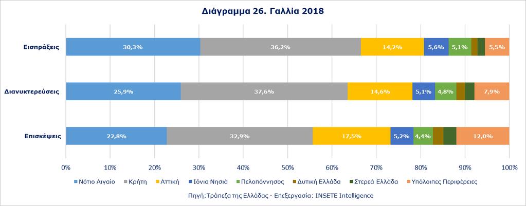 6.1 Εισπράξεις, Διανυκτερεύσεις, Επισκέψεις 2018 Οι επισκέψεις από τη Γαλλία υπολογίζονται σε 1.893 χιλ. ή 5,4% επί του συνόλου, οι διανυκτερεύσεις σε 13.747 χιλ.