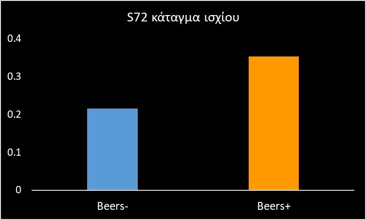 Σχετίζεται η συνταγογράφηση φαρμάκων Beers+ με