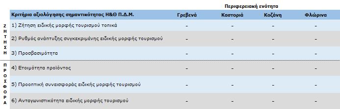Με βάση τα κριτήρια του πίνακα 17 καθώς και την εξειδίκευση της βαθμολογίας τους, πραγματοποιείται αξιολόγηση σημαντικότητας της μορφής τουρισμού, για κάθε ενότητα ξεχωριστά.