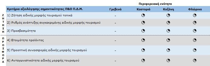 Πίνακας 19: Αξιολόγηση σημαντικότητας για το προϊόν Π&Θ στην Π.Δ.Μ.