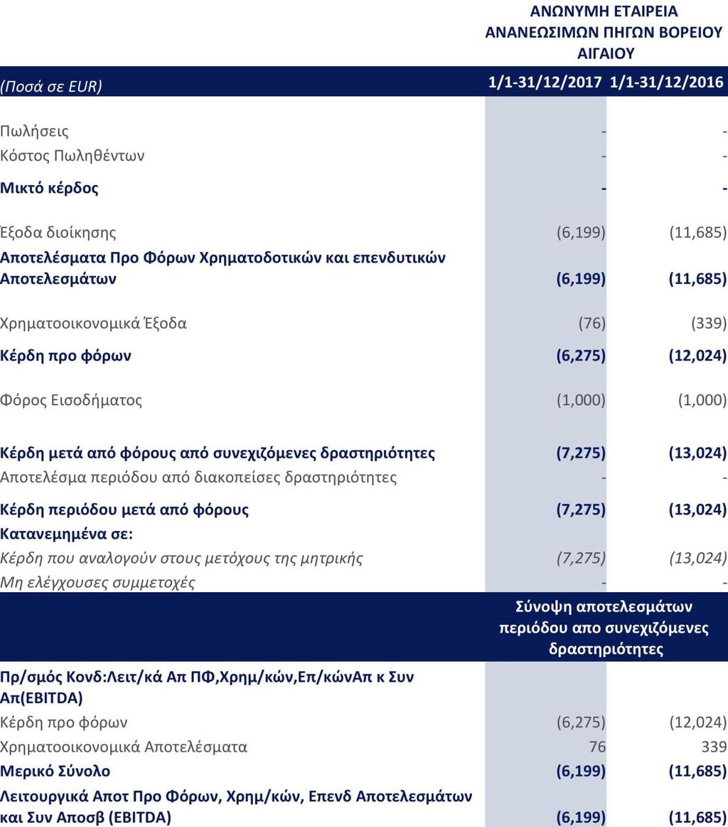 Κατάσταση Αποτελεσμάτων Οι επισυναπτόμενες Σημειώσεις παρατίθενται στις σελίδες 17-35 και αποτελούν αναπόσπαστο